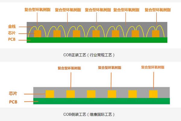 COB顯示屏的正裝與倒裝有什么區(qū)別？